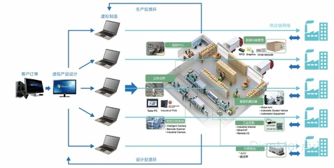 智能數字工廠整體解決方案 以軟件為核心的制造業變革